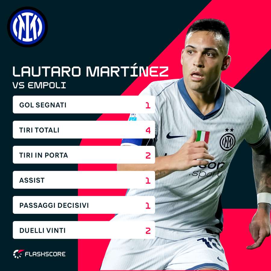 Le statistiche di Lautaro Martinez contro l'Empoli