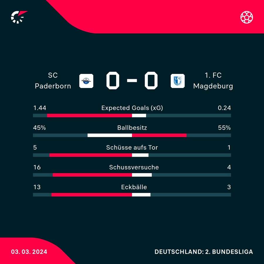 Statistiken SC Paderborn vs. 1. FC Magdeburg.