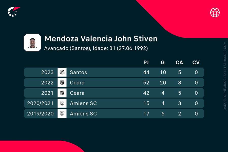 Os números de Stiven Mendoza