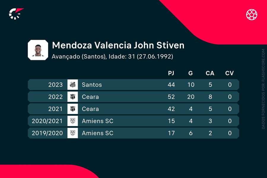 Os números de Stiven Mendoza Os números de Stiven Mendoza