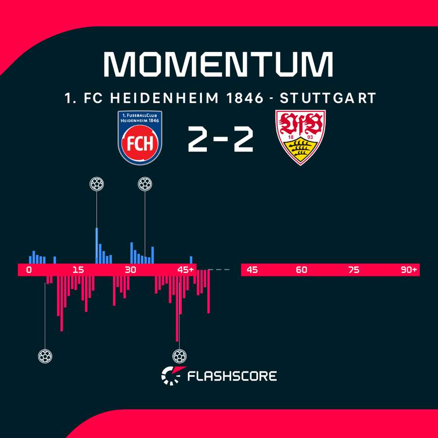 Heidenheim - Stuttgart match momentum