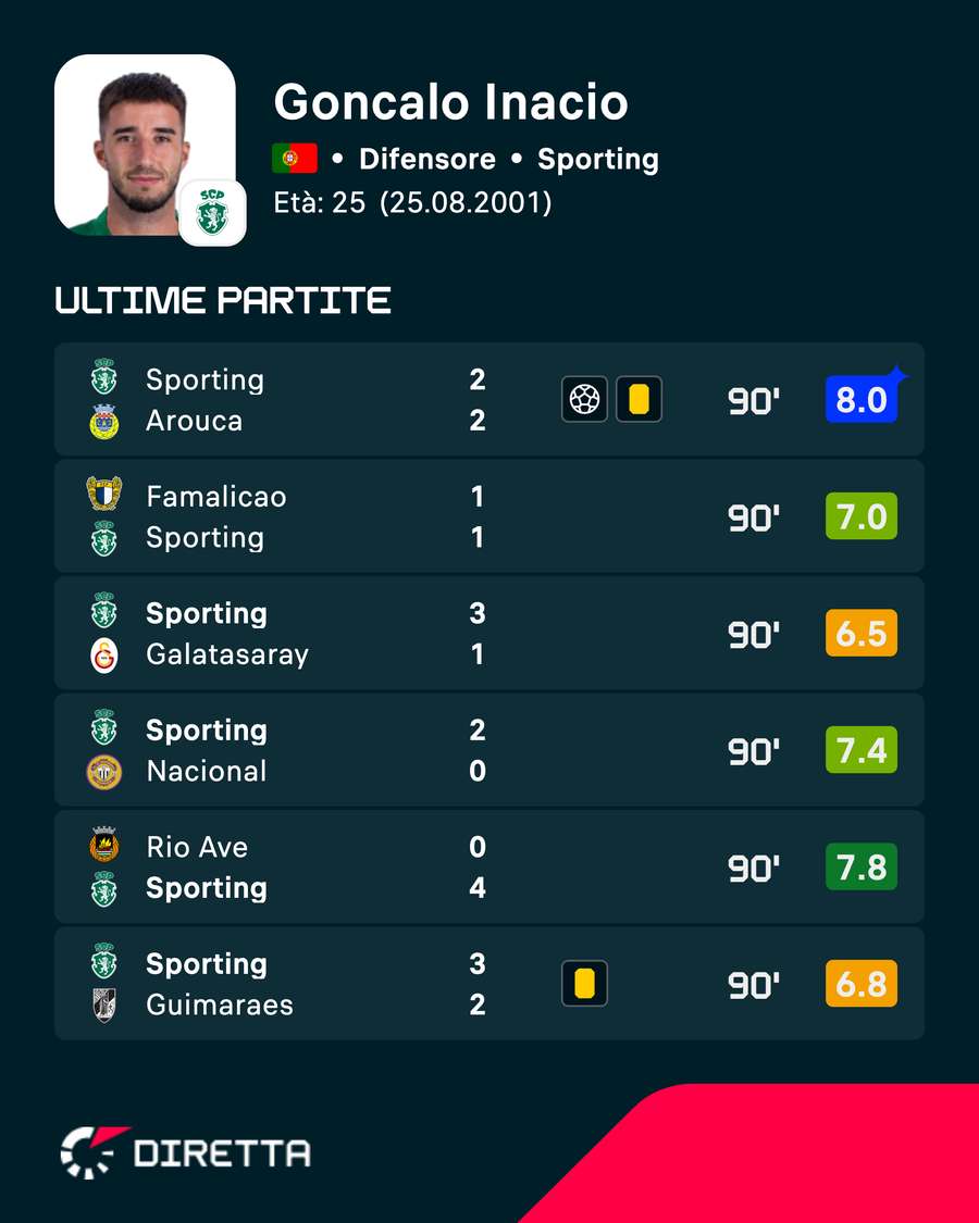Le ultime prestazioni di Gonçalo Inácio