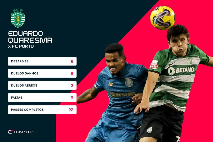 Os números de Eduardo Quaresma contra o FC Porto