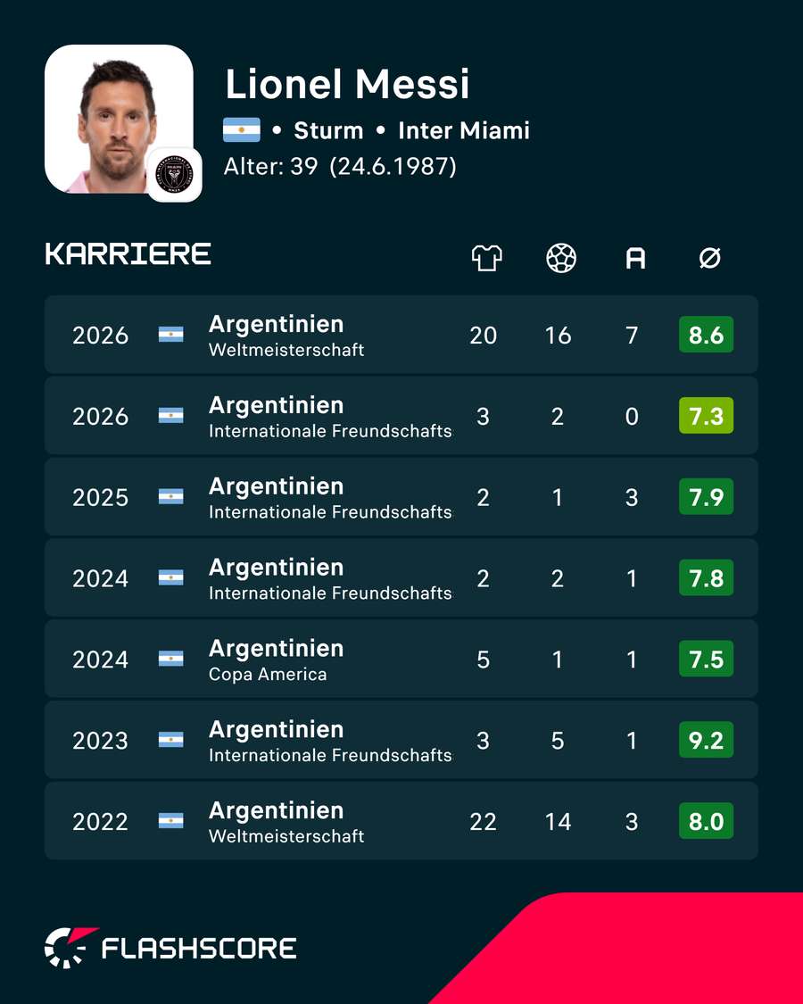 Messis letzte Leistungen für Argentinien Messis letzte Leistungen für Argentinien
