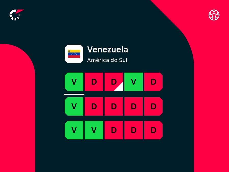 Desempenho recente da Venezuela