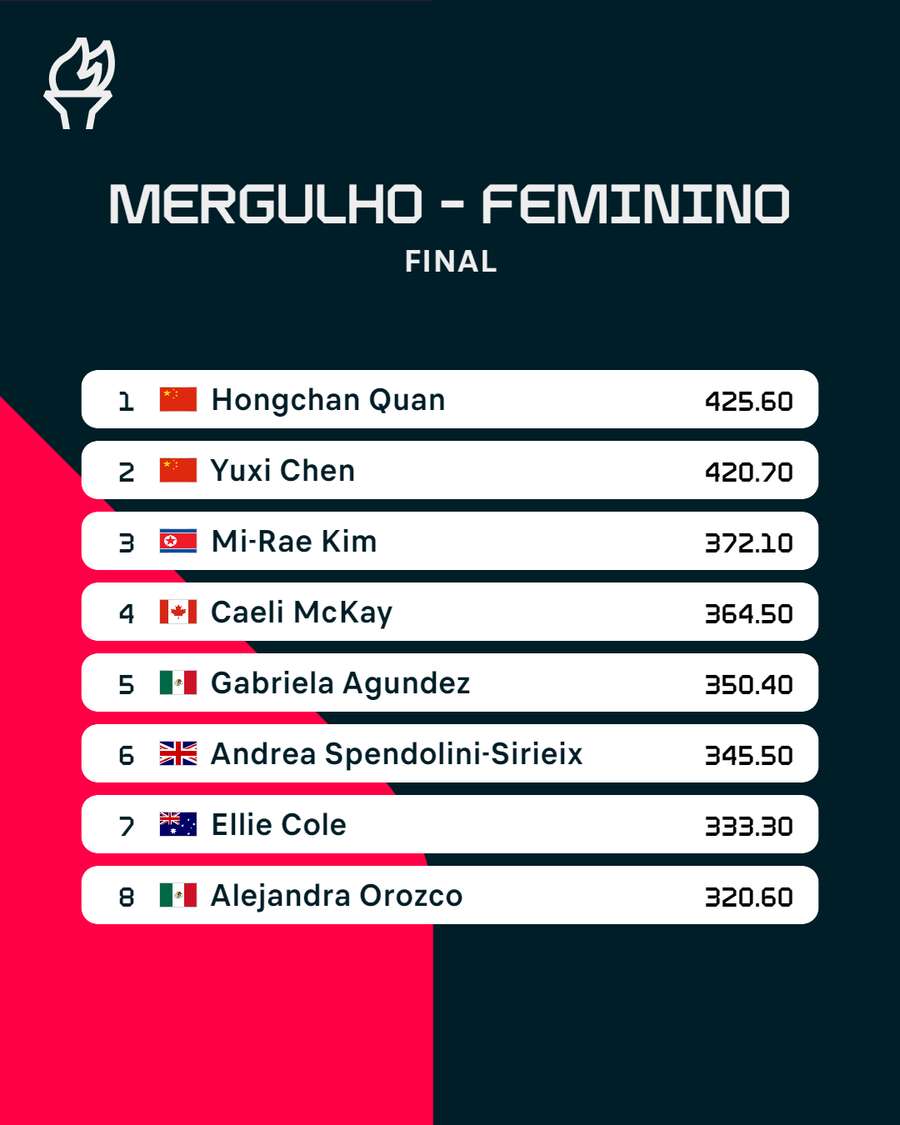 Classificação da final de mergulho feminino