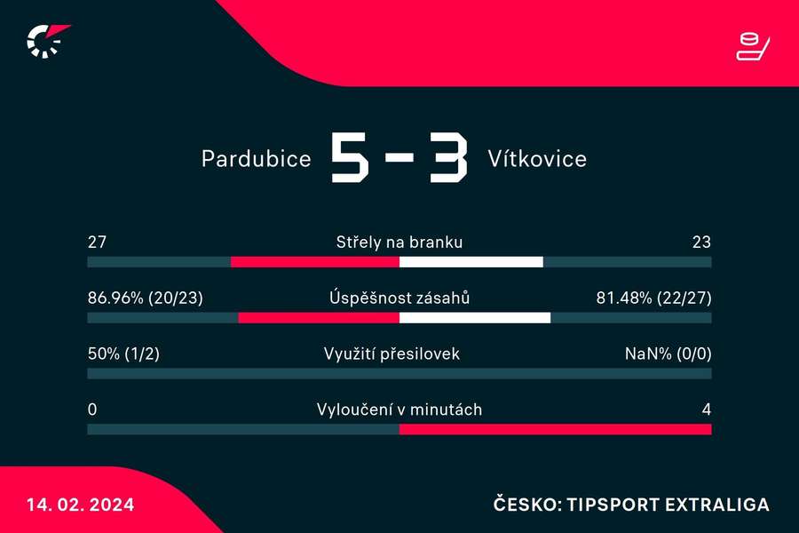Statistiky utkání Pardubice – Vítkovice.