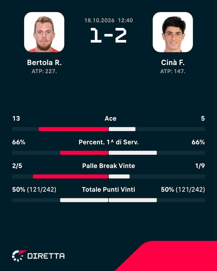 I numeri della partita