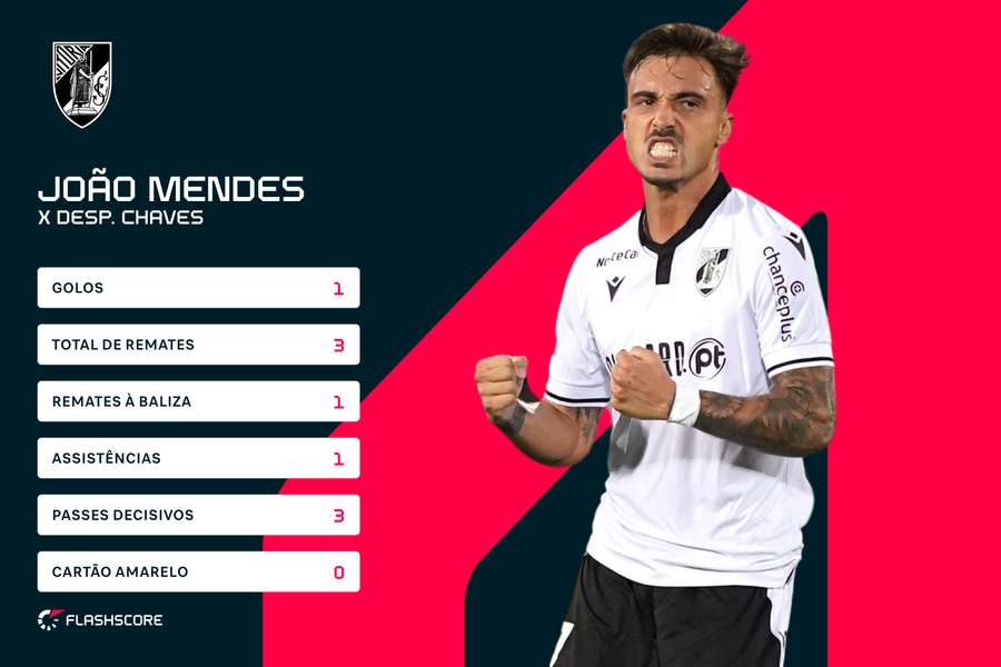 Estatísticas de João Mendes frente ao Desportivo de Chaves
