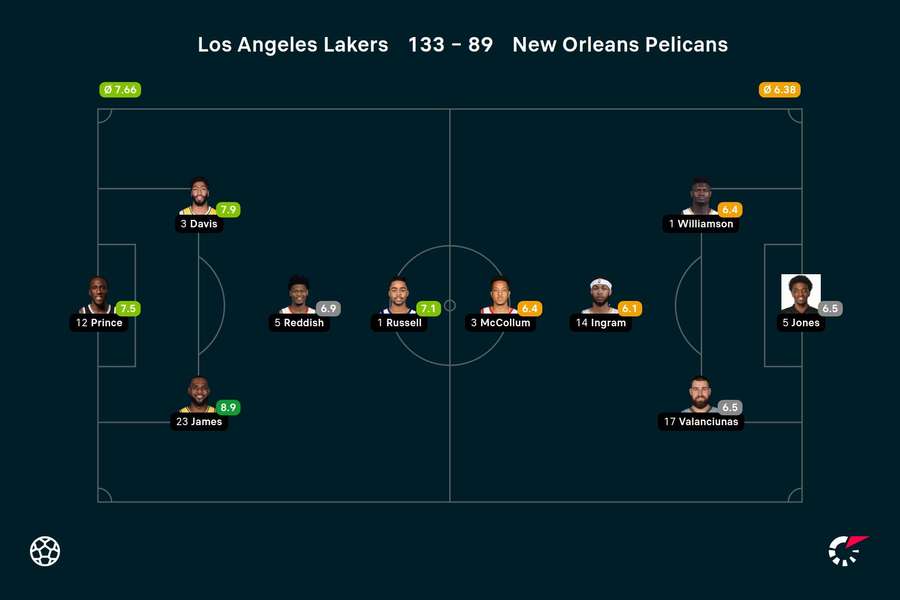Starters en beoordelingen Lakers - Pelicans