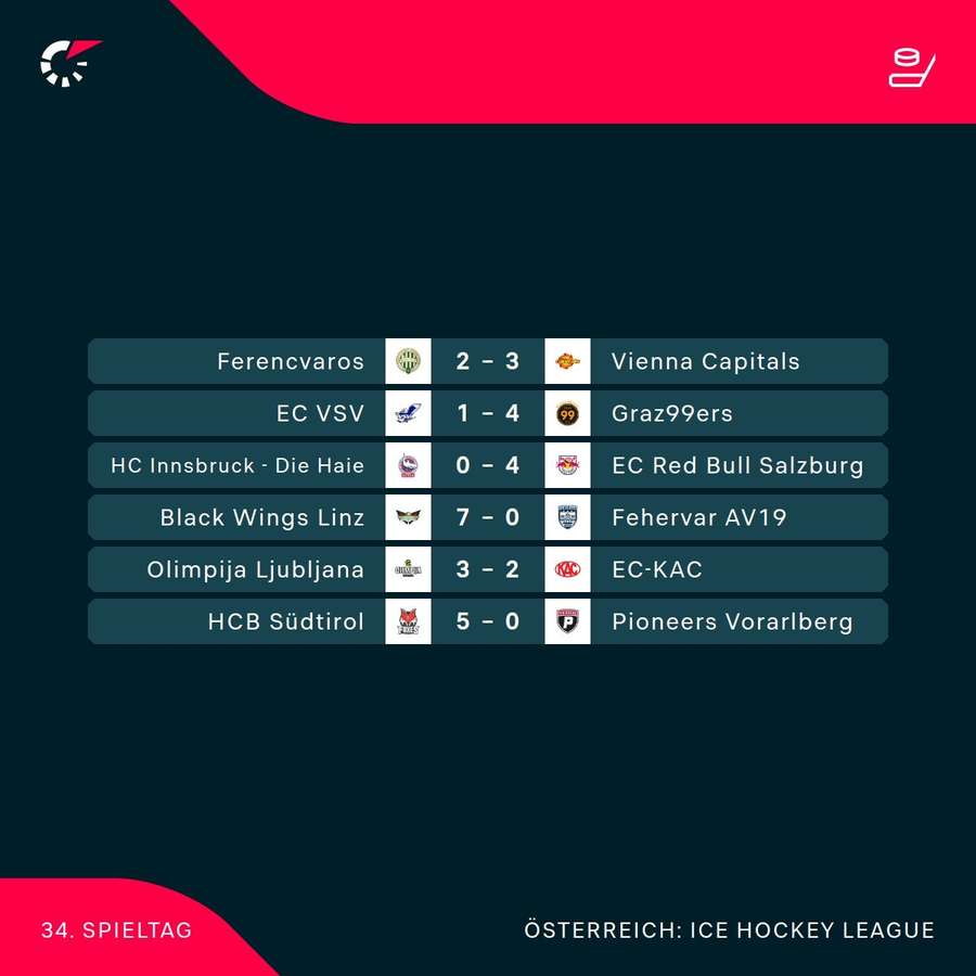 ICE Hockey League: Die Ergebnisse der 34. Runde