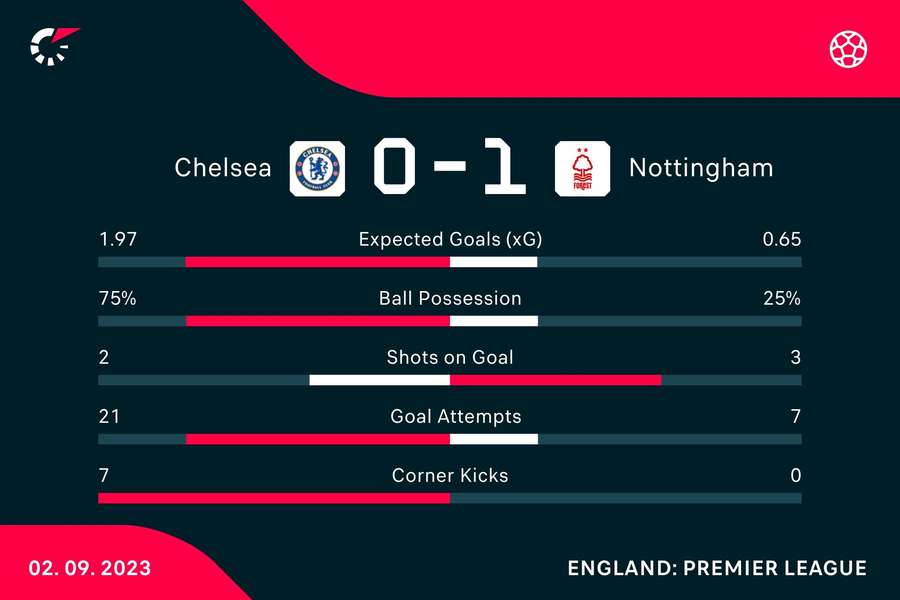 Match stats