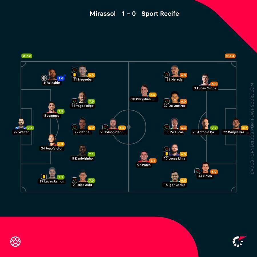 As notas dos jogadores