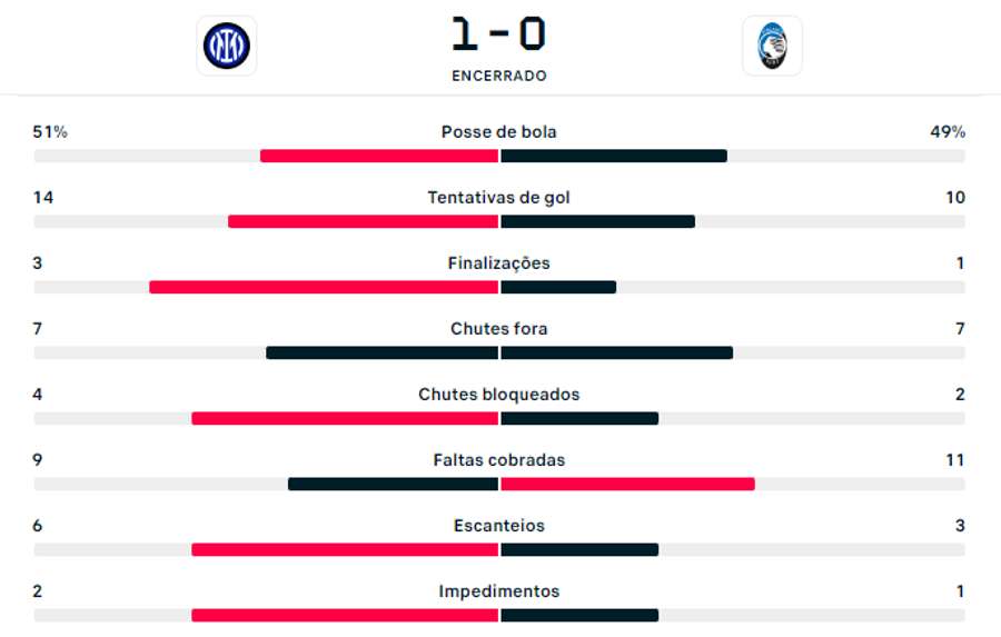 As principais estatísticas de Inter x Atalanta