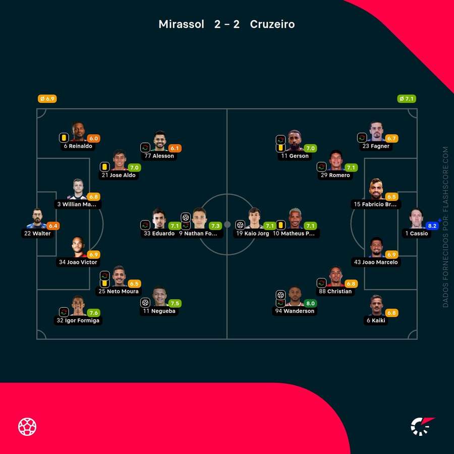 As notas individuais dos onzes iniciais