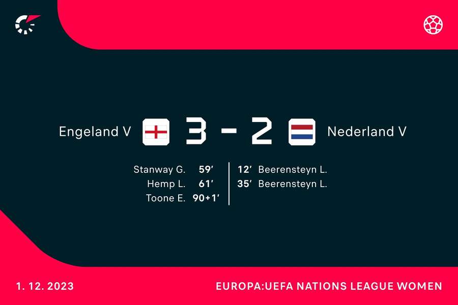 Goalgetters Engeland-Nederland