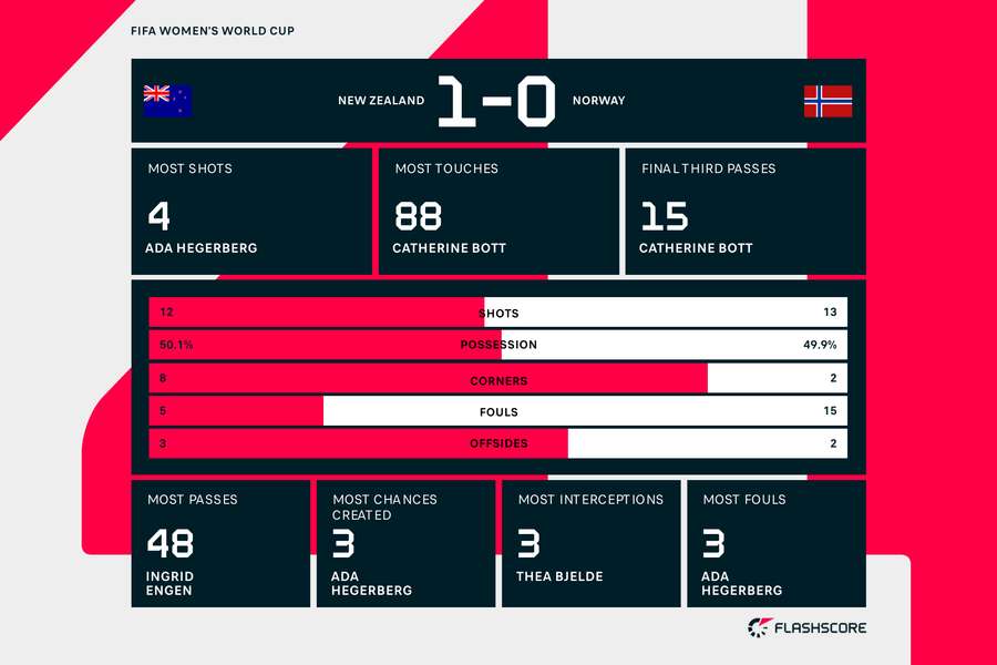 New Zealand v Norway match stats