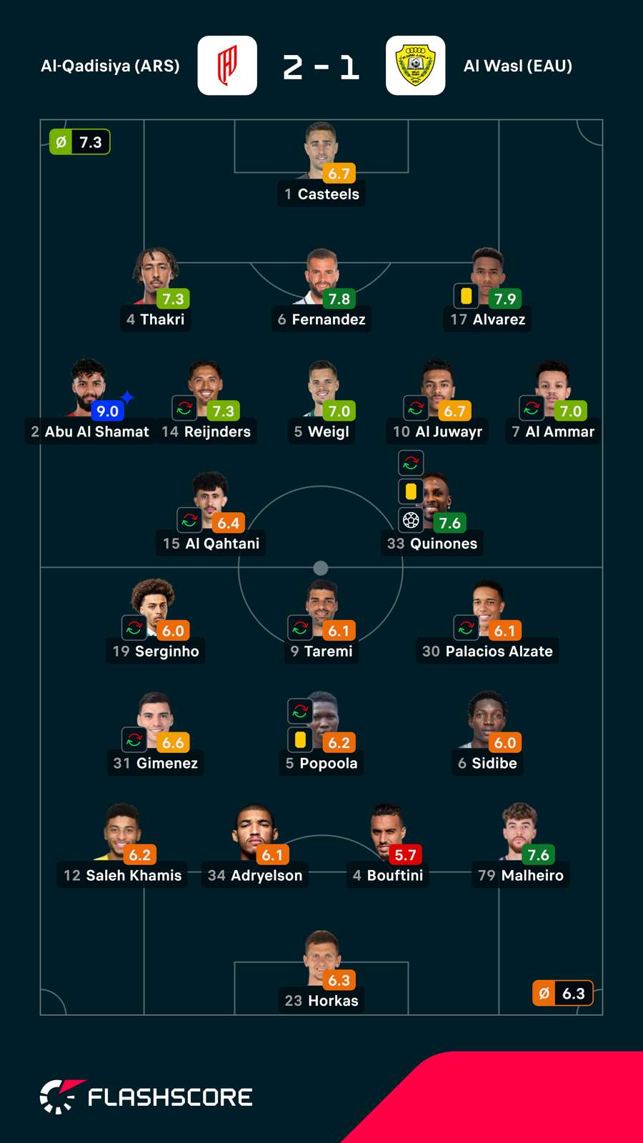 Notas dos jogadores