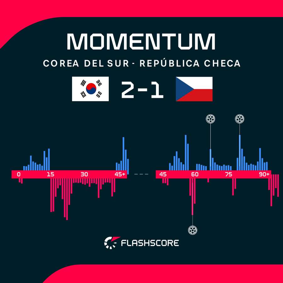 El momentum del partido