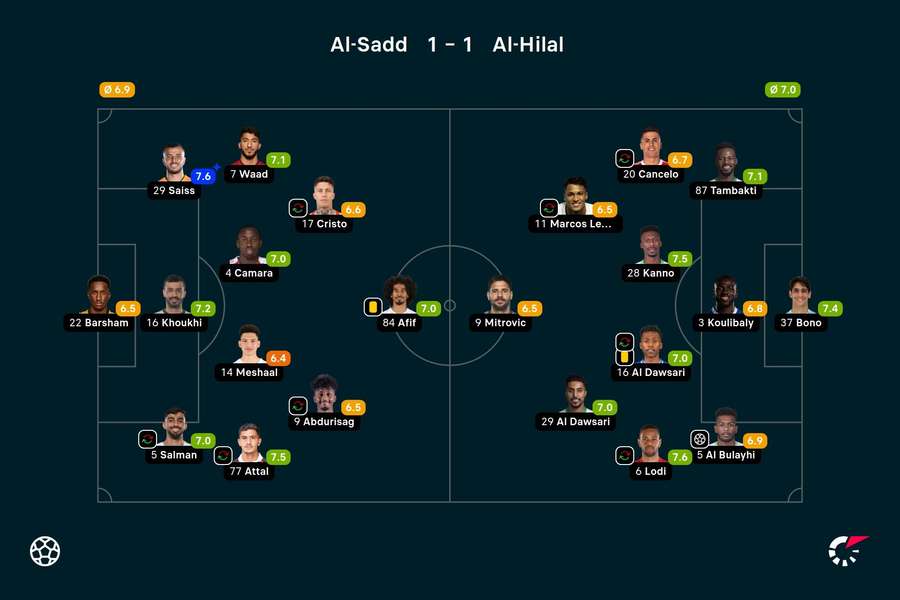 As notas dos jogadores titulares de Al-Sadd e Al-Hilal na partida As notas dos jogadores titulares de Al-Sadd e Al-Hilal na partida