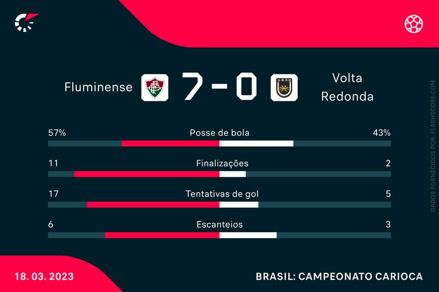 Os principais números da goleada tricolor no Maracanã