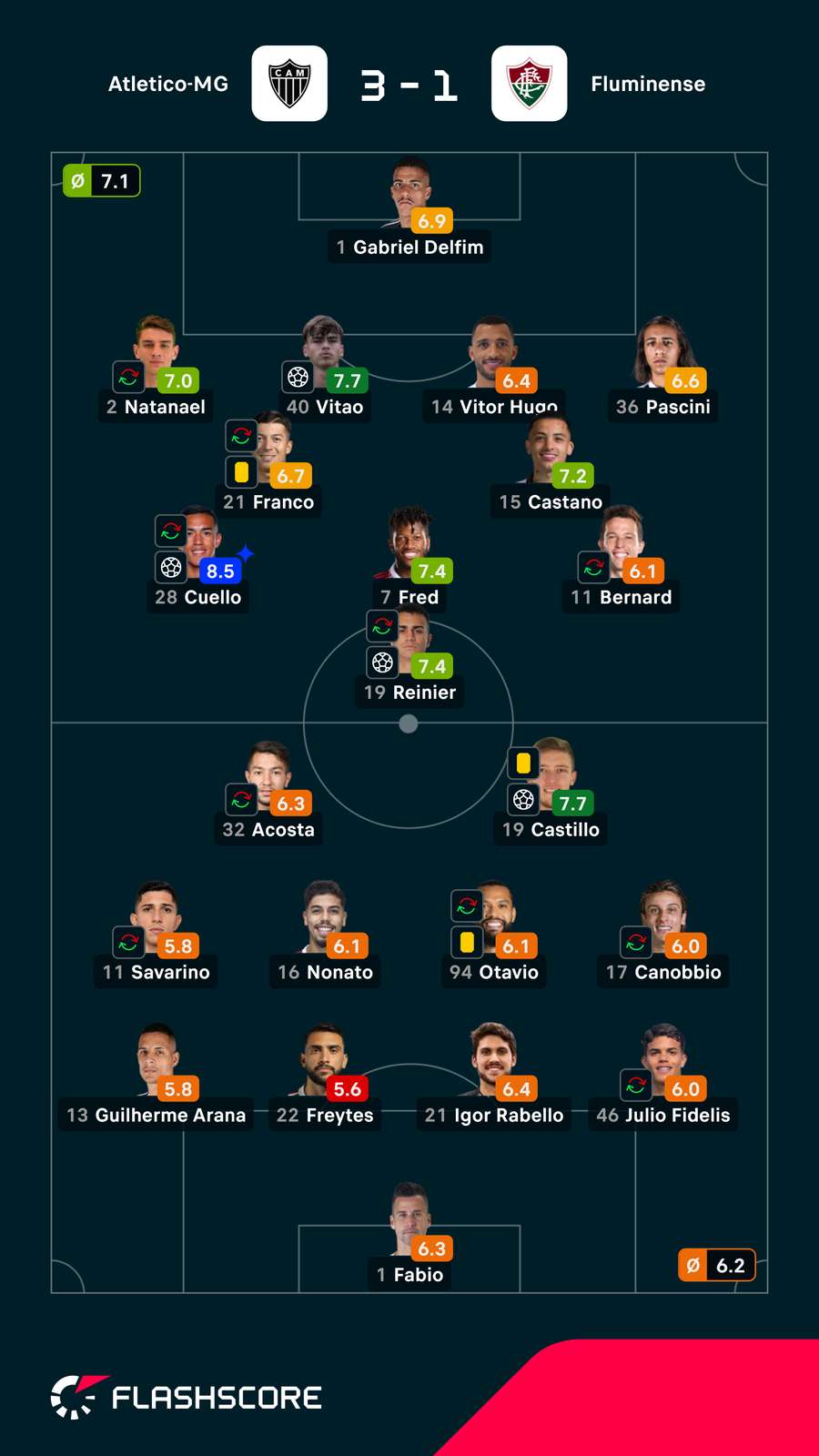 As notas dos jogadores As notas dos jogadores
