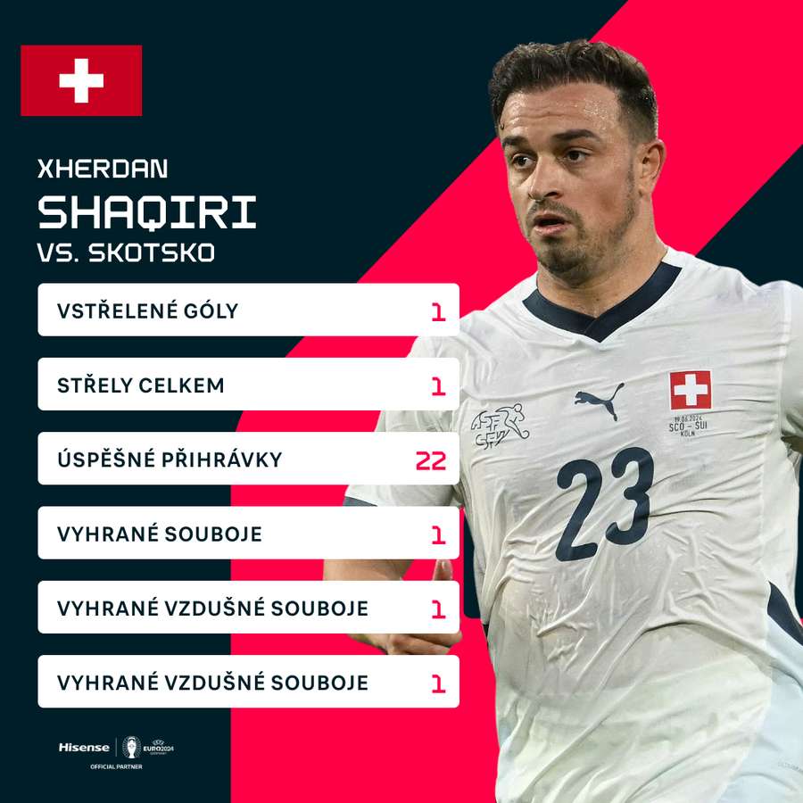 Shaqiriho statistiky proti Švýcarsku.