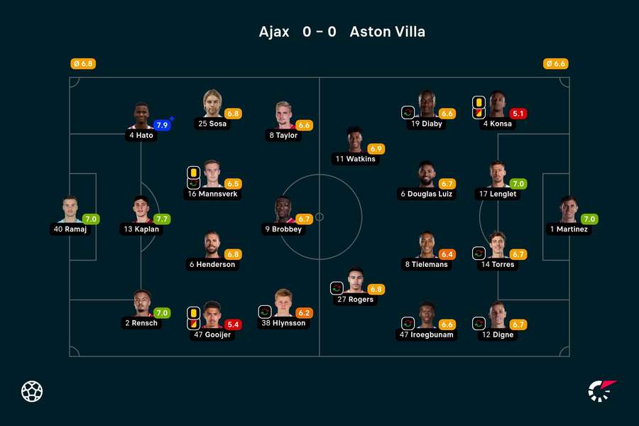 Ratings Ajax-Aston Villa