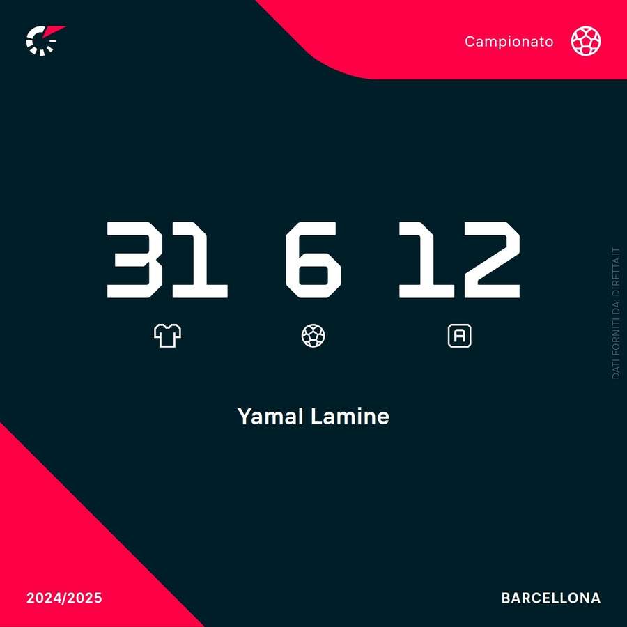 Le statistiche di Yamal nella Liga 2024/25 Le statistiche di Yamal nella Liga 2024/25