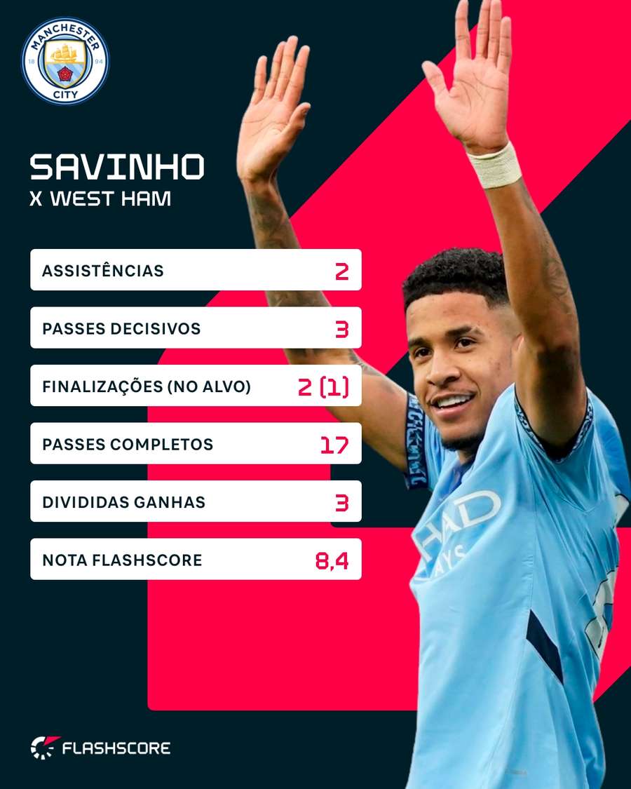 Os números de Savinho em Manchester City 4x1 West Ham Os números de Savinho em Manchester City 4x1 West Ham
