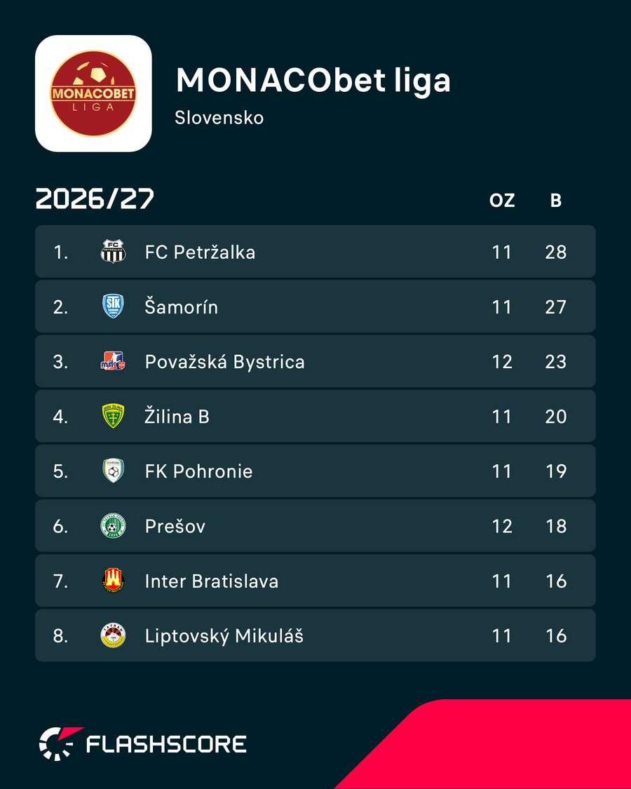 Tabuľka MONACObet ligy. Tabuľka MONACObet ligy.