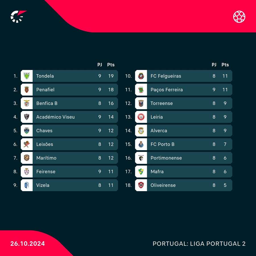 A classificação da Liga 2