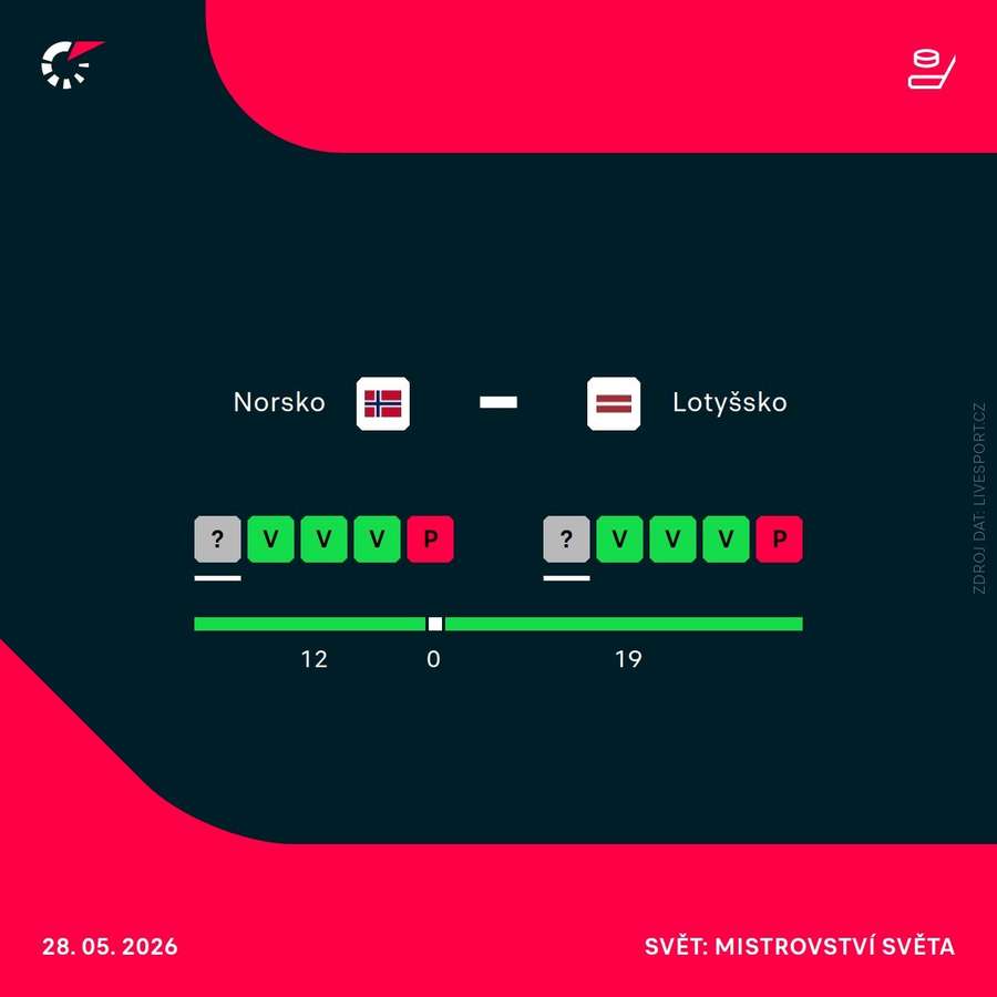 Norsko ve čtvrtfinále vyzve Lotyšsko. Norsko ve čtvrtfinále vyzve Lotyšsko.