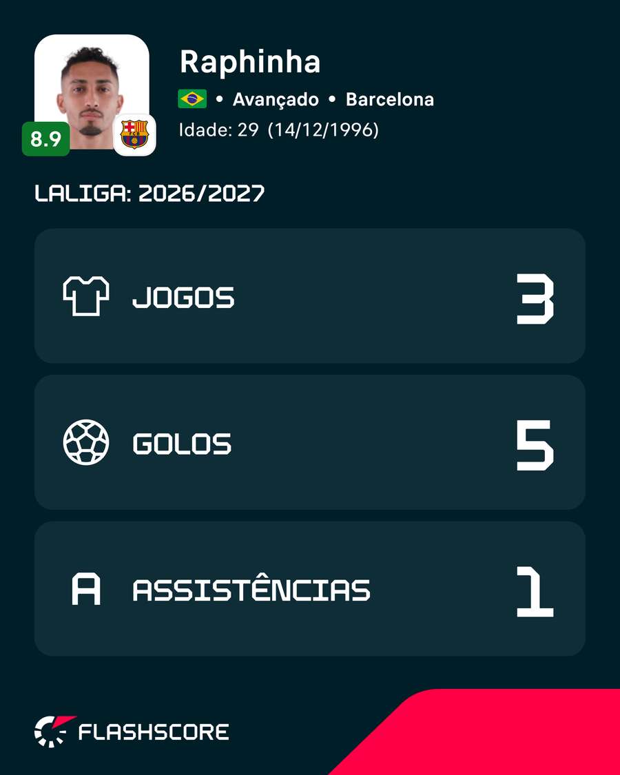 Números de Raphinha nesta edição da LaLiga Números de Raphinha nesta edição da LaLiga