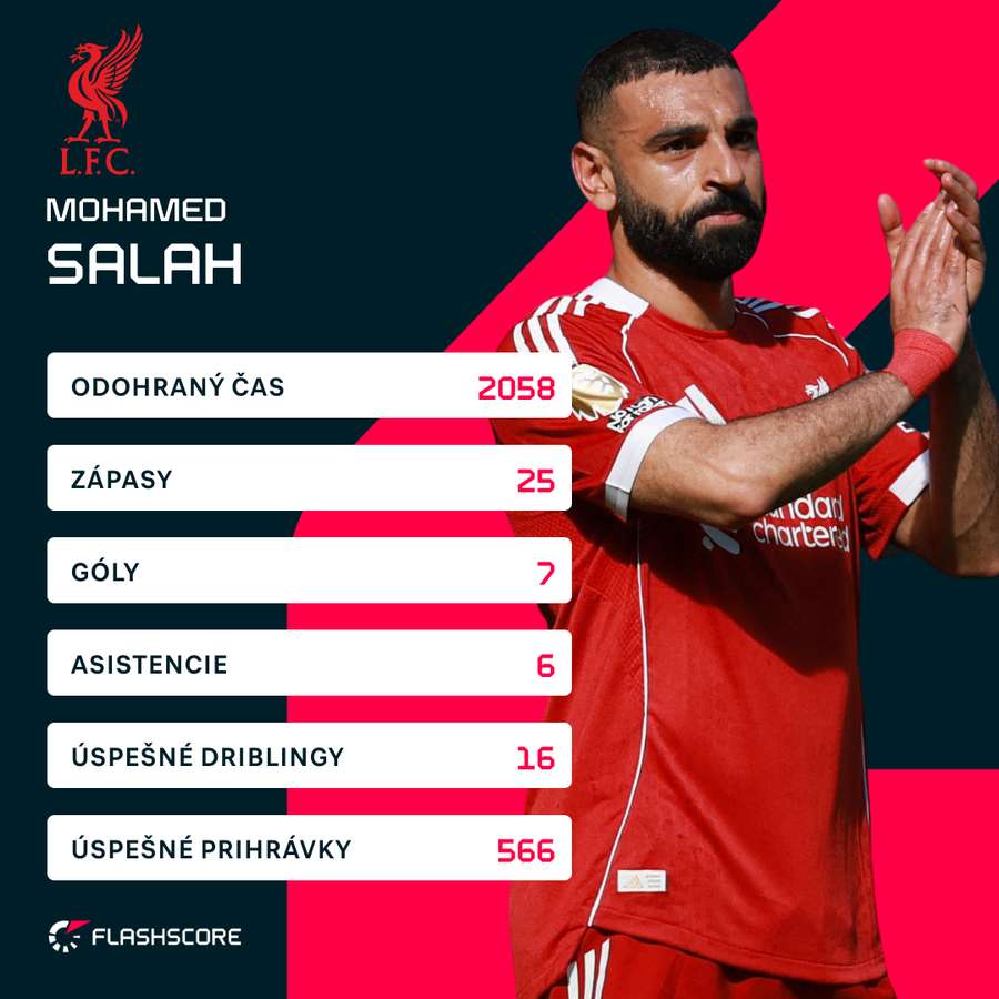 Salahove čísla v tejto sezóne v rámci Premier League.