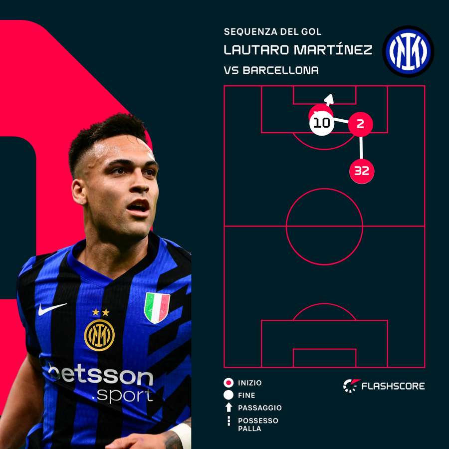 La sequenza del gol di Lautaro