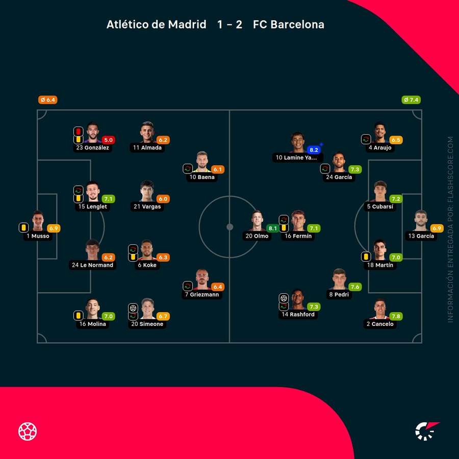Las notas de los jugadores del Atlético-Barcelona