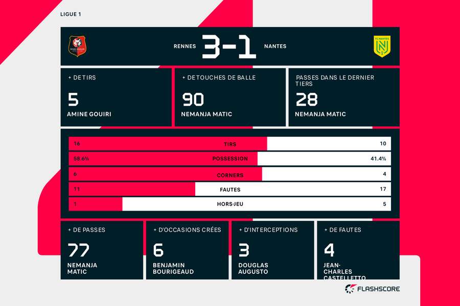 Les statistiques du match