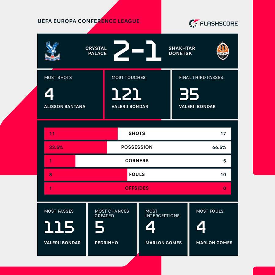 Key stats