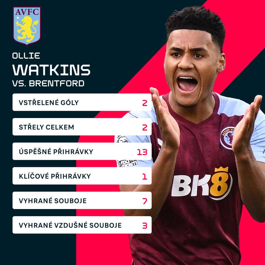 Watkinsonovy statistiky proti Brentfordu.