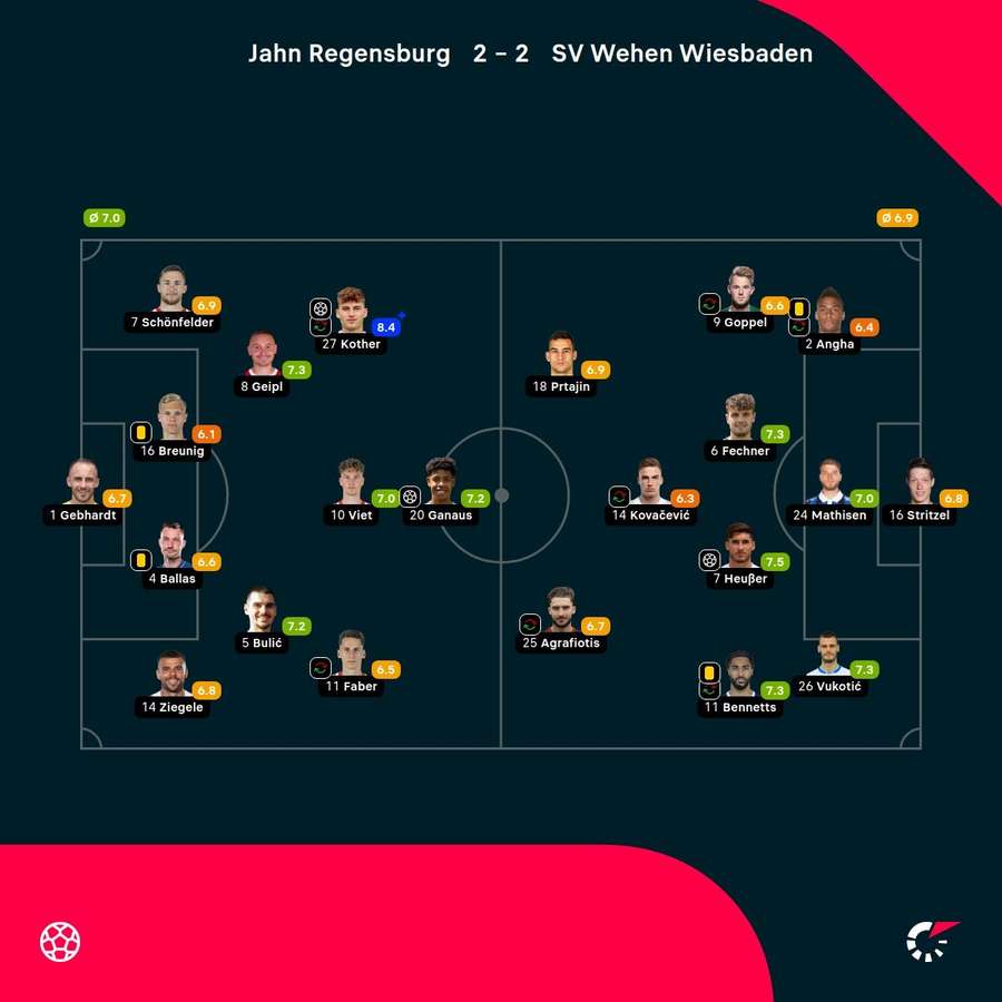 Regensburg vs. Wiesbaden: Die Noten zum Spiel.