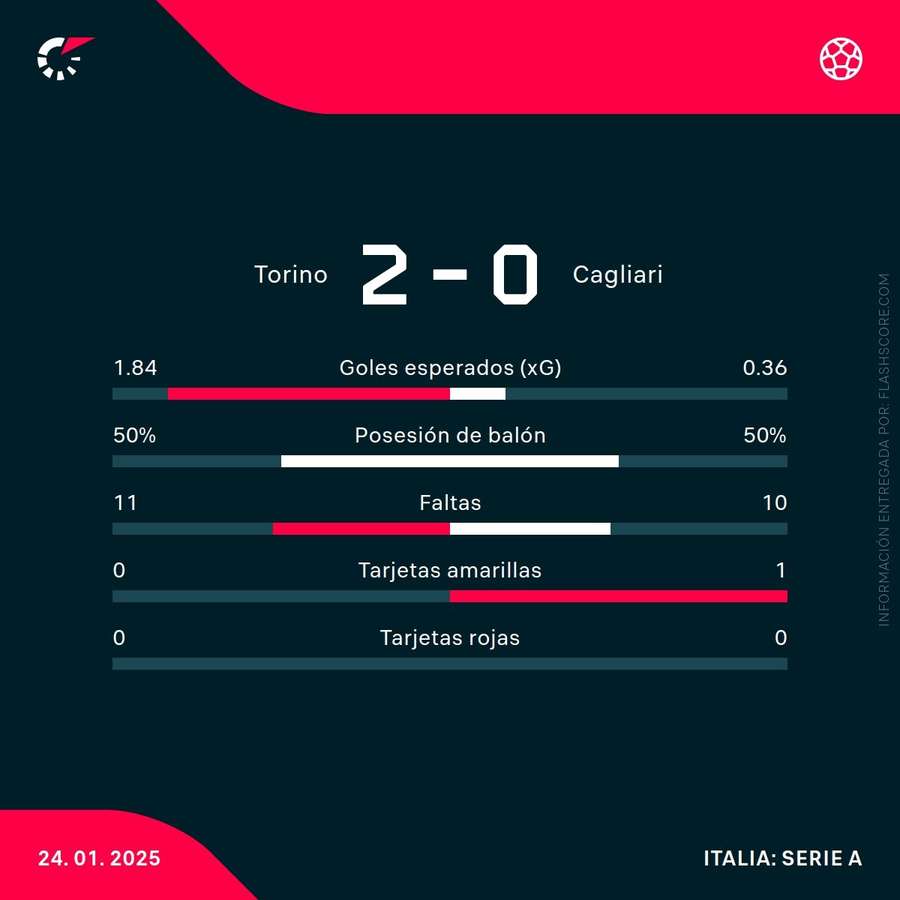 Estadísticas del partido
