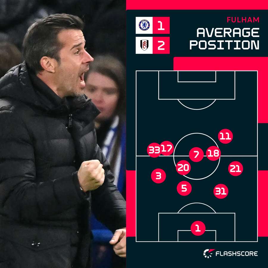 Fulham positions Fulham positions