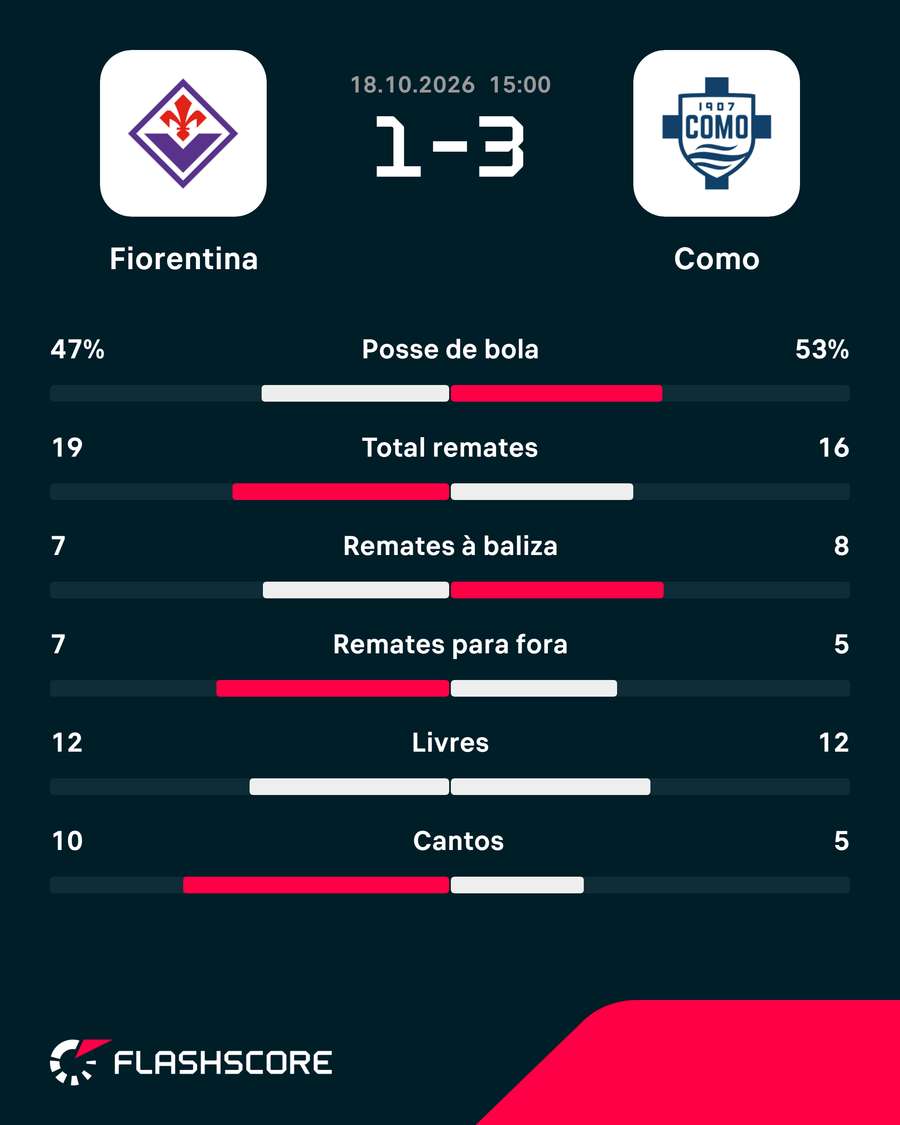 Estatísticas da partida