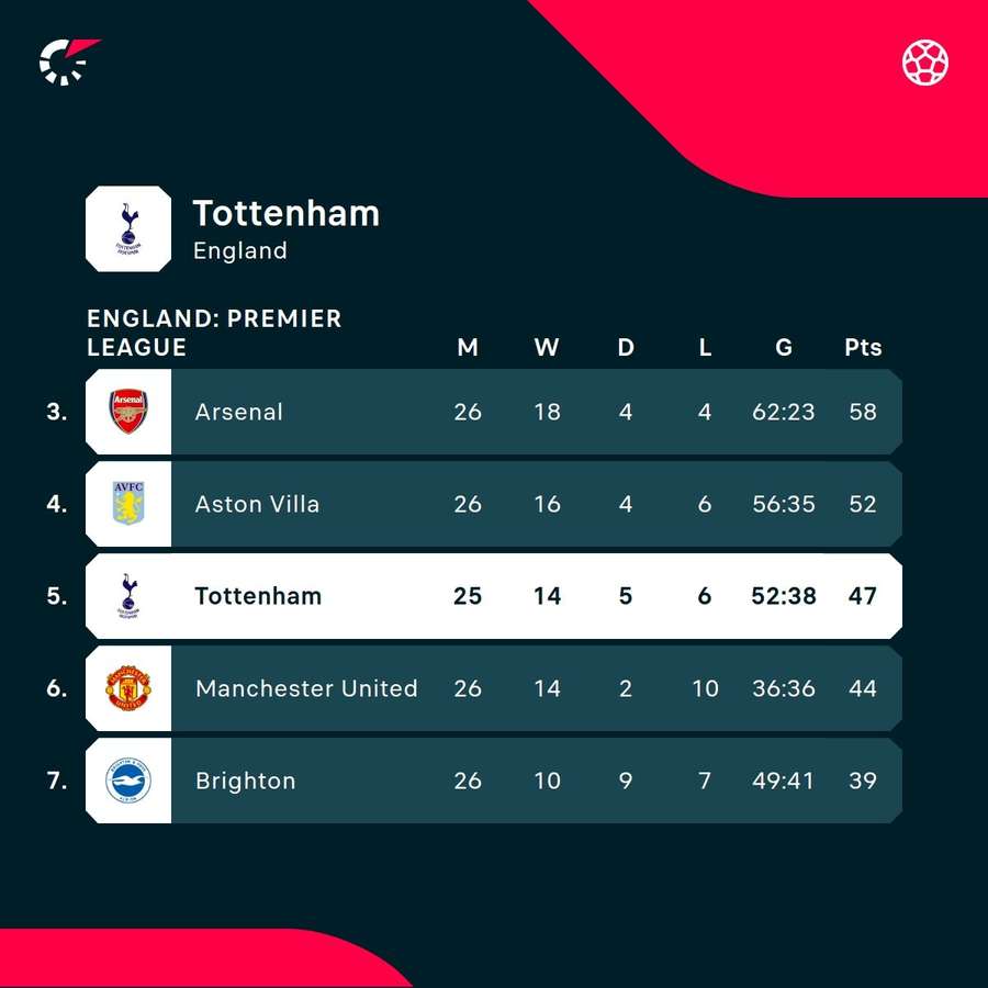 Tottenham in the table