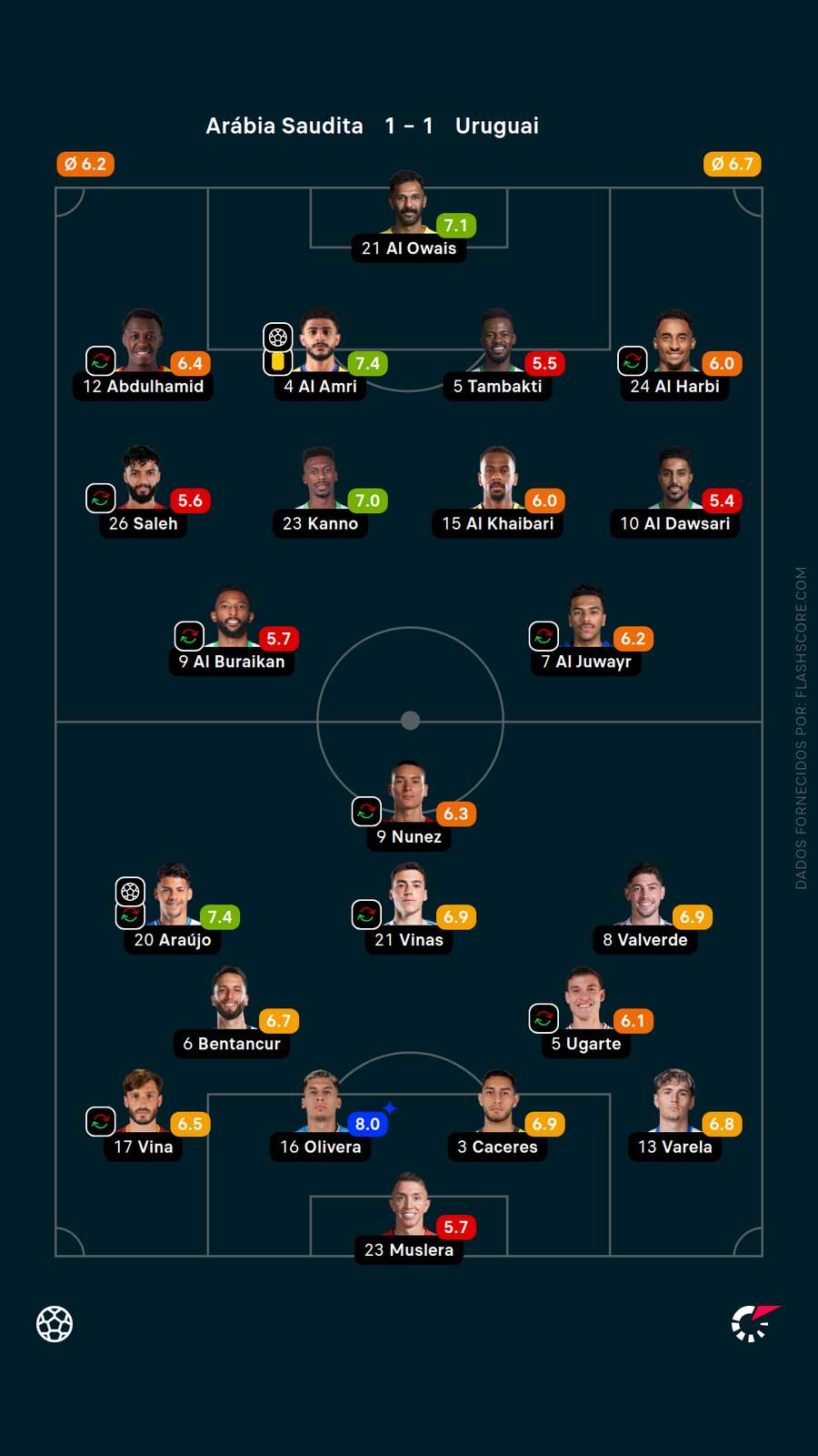As notas dos jogadores de Arábia Saudita x Uruguai As notas dos jogadores de Arábia Saudita x Uruguai