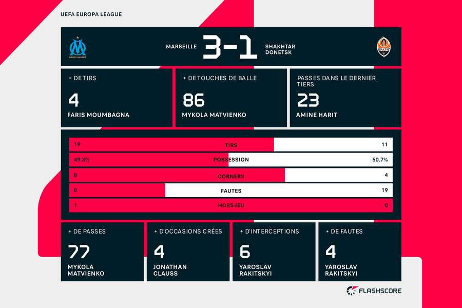 Les statistiques à la fin du match