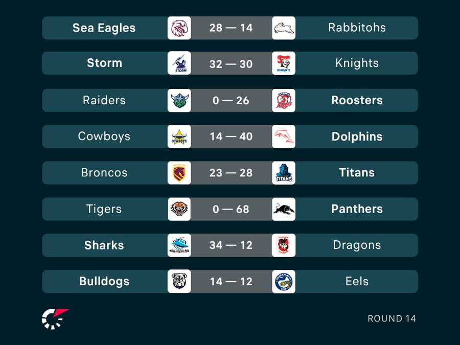 Round 14 Results Round 14 Results