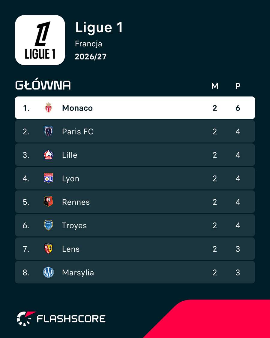 Sytuacja po dwóch kolejkach w Ligue 1 Sytuacja po dwóch kolejkach w Ligue 1