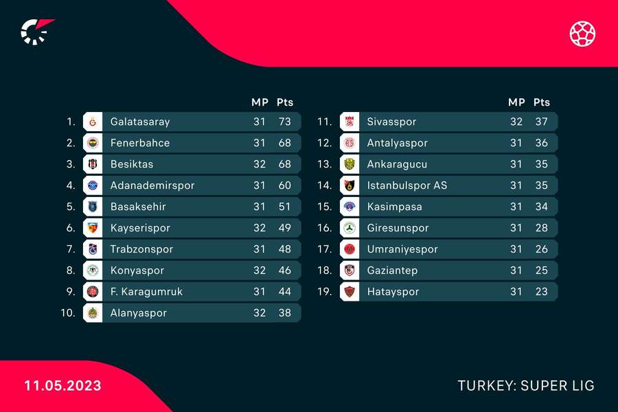 Clasament Super Lig - Turcia